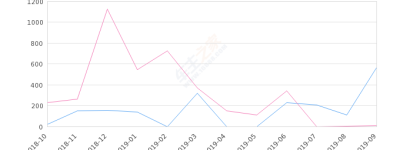 2019年9月份众泰Z700销量570台, 同比增长8042.86%