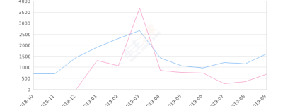 2019年9月份中华V3销量1618台, 同比增长136.9%