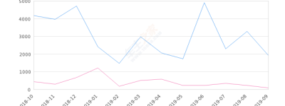 2019年9月份传祺GA8销量1918台, 同比增长1940.43%