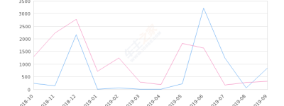 2019年9月份奔腾B30销量850台, 同比增长163.98%