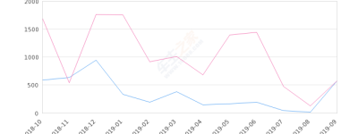 2019年9月份桑塔纳·浩纳销量576台, 同比增长0.17%