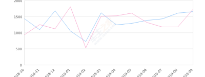 2019年9月份奔驰V级销量1665台, 同比下降4.2%