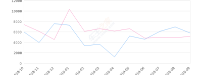 2019年9月份凯迪拉克XT5销量5793台, 同比增长12.2%