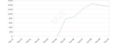 2019年10月份金杯快运销量1313台, 环比下降4.79%