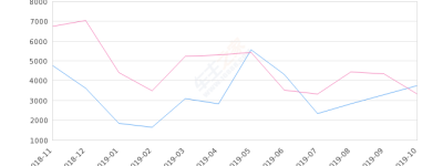 2019年10月份柯迪亚克销量3760台, 同比增长13.7%