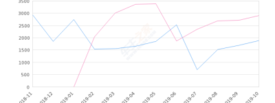 2019年10月份汉腾X5销量1887台, 同比下降34.98%