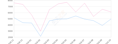 2019年10月份探界者销量4969台, 同比下降18.54%