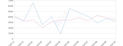 2019年10月份YARiS L 致享销量3142台, 同比下降10.02%