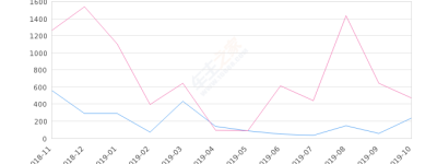 2019年10月份瑞风S7销量237台, 同比下降49.89%