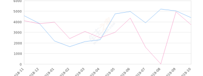 2019年10月份比速M3销量4394台, 同比增长18.02%