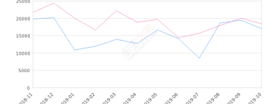 2019年10月份途观L销量16952台, 同比下降7.98%