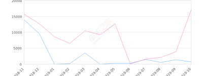 2019年10月份北汽新能源EC销量667台, 同比下降96.11%