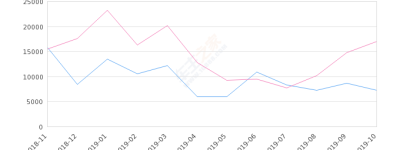 2019年10月份长安CS55销量7207台, 同比下降57.69%