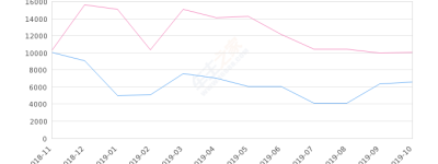 2019年10月份宋MAX销量6618台, 同比下降33.93%