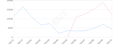 2019年10月份宝骏360销量4246台, 同比下降64.51%