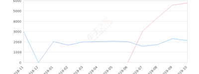 2019年10月份领克02销量2119台, 同比下降63.25%