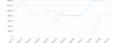 2019年10月份捷途X70销量12065台, 同比增长32.92%