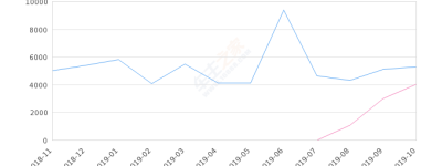 2019年10月份WEY VV6销量5275台, 同比增长31.32%