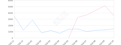 2019年10月份博瑞GE销量1453台, 同比下降59.09%