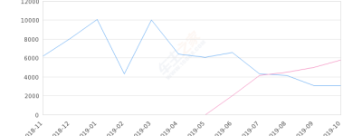 2019年10月份元新能源销量3072台, 同比下降47.06%