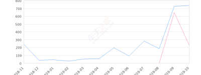 2019年10月份云逸 C4 AIRCROSS销量738台, 同比增长223.68%