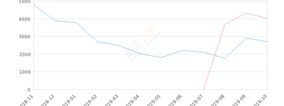 2019年10月份SWM斯威G01销量2683台, 同比下降33.26%