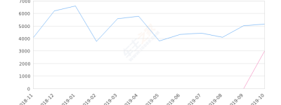 2019年10月份艾瑞泽GX销量5165台, 同比增长71.59%