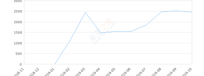 2019年10月份长安CS85 COUPE销量2457台, 环比下降2.58%