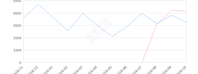 2019年10月份奕跑销量3229台, 同比下降21.66%