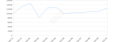 2019年10月份缤越销量12492台, 环比增长13.53%