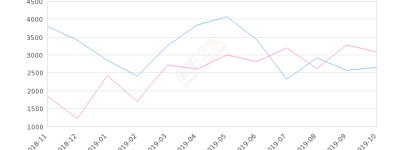 2019年10月份普拉多销量2658台, 同比下降13.7%