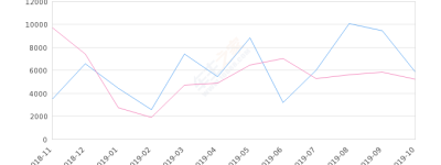 2019年10月份骐达TIIDA销量5837台, 同比增长11.39%