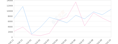 2019年10月份悦动销量10640台, 同比增长86.93%