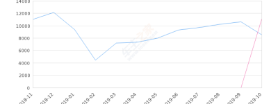 2019年10月份赛欧销量8537台, 同比下降23.35%