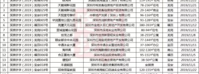 深圳12月购房指南:143个在售楼盘+17个新盘