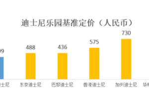 上海迪士尼:明年6月票价大调整 价格三档变四档