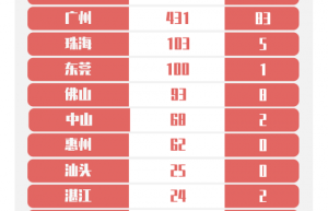 3月30日广东新增境外输入6例，新增出院2例