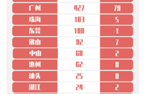 3月29日广东新增境外输入确诊病例9例 累计报告132例