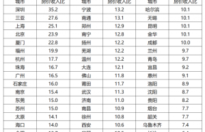 50城房价收入比,终于降了!北上广降幅超6%