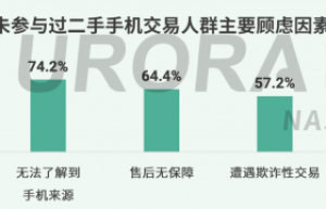 极光报告：二手手机交易仍有痛点，转转质检服务获用户认可