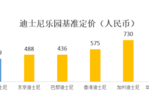 上海迪士尼:明年6月票价大调整 价格三档变四档