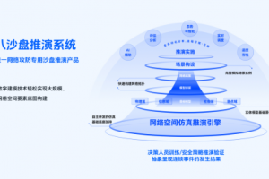 丈八网安获5000万元B轮融资 加速网络仿真技术创新及应用实践