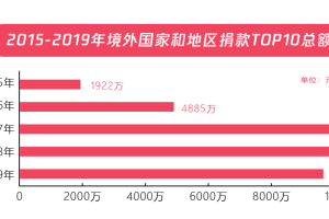 五年扶贫捐赠人数激增68倍，中国公众扶贫参与度爆发性增长