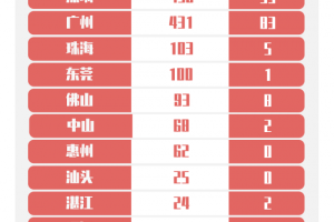 3月30日广东新增境外输入6例，新增出院2例