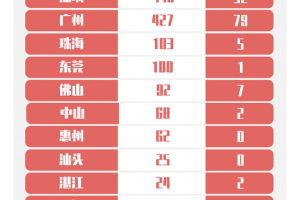 3月29日广东新增境外输入确诊病例9例 累计报告132例