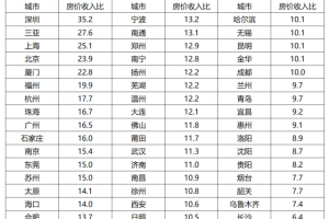 50城房价收入比,终于降了!北上广降幅超6%