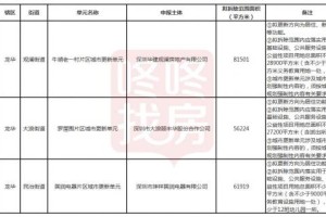 龙华区最新更新计划草案:民治“工改居”项目,合计占地20万㎡