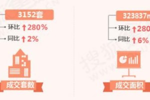 3月深圳共成交3152套新房住宅 楼市迅速回暖环比涨近3倍!