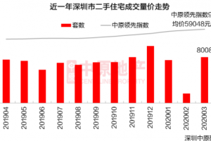 深圳二手房“卖疯”了?真实数据告诉你才不是!