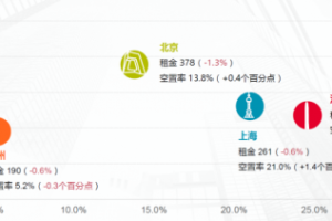 深圳甲级写字楼空置率达24%!停滞状态下市场何时有望恢复?